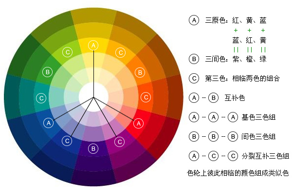 所以颜色色轮表实是家中必备的设计良药(此文件为psd格式)标准12色